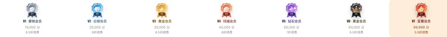 灵动谷V1至V7成长等级规则目录，展示门槛与页面续费折扣说明